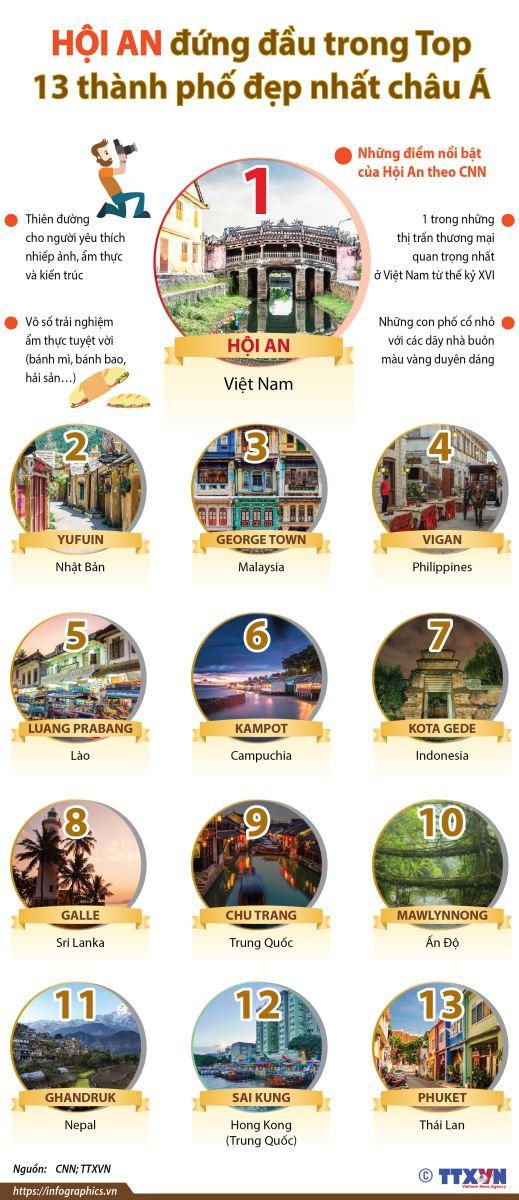 HỘI AN DẪN ĐẦU TOP 13 THÀNH PHỐ ĐẸP NHẤT CHÂU Á - Viet Nam Smart City