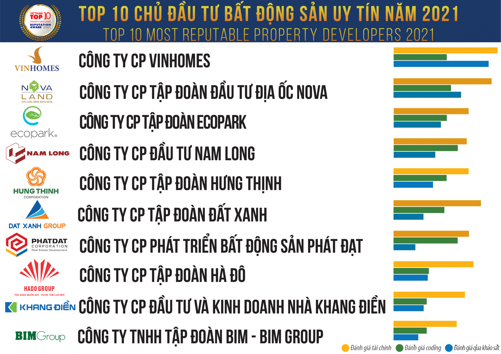 TẬP ĐOÀN ĐẤT XANH GHI DANH TOP 10 CHỦ ĐẦU TƯ BẤT ĐỘNG SẢN UY TÍN NĂM 2021 - Viet Nam Smart City