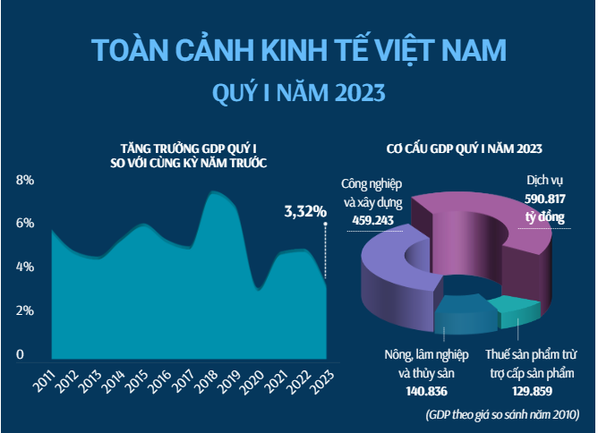 Toàn cảnh kinh tế Việt Nam quý I/2023 - Viet Nam Smart City