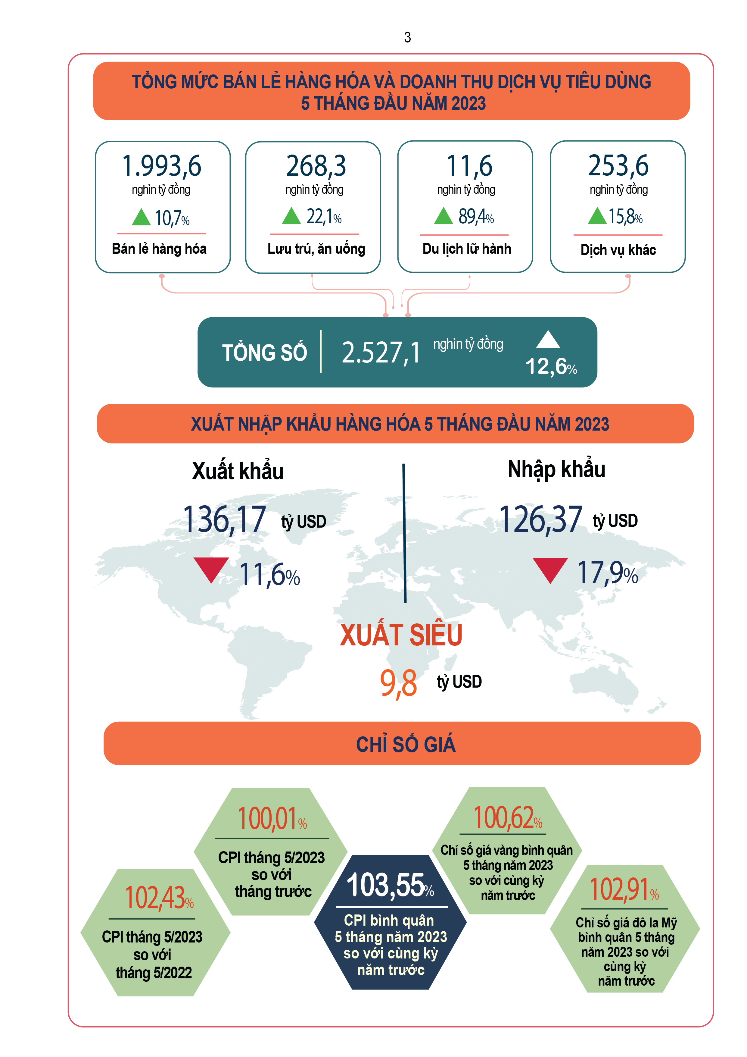 Infographic tình hình kinh tế - xã hội tháng 5 và 5 tháng đầu năm 2023 - Viet Nam Smart City