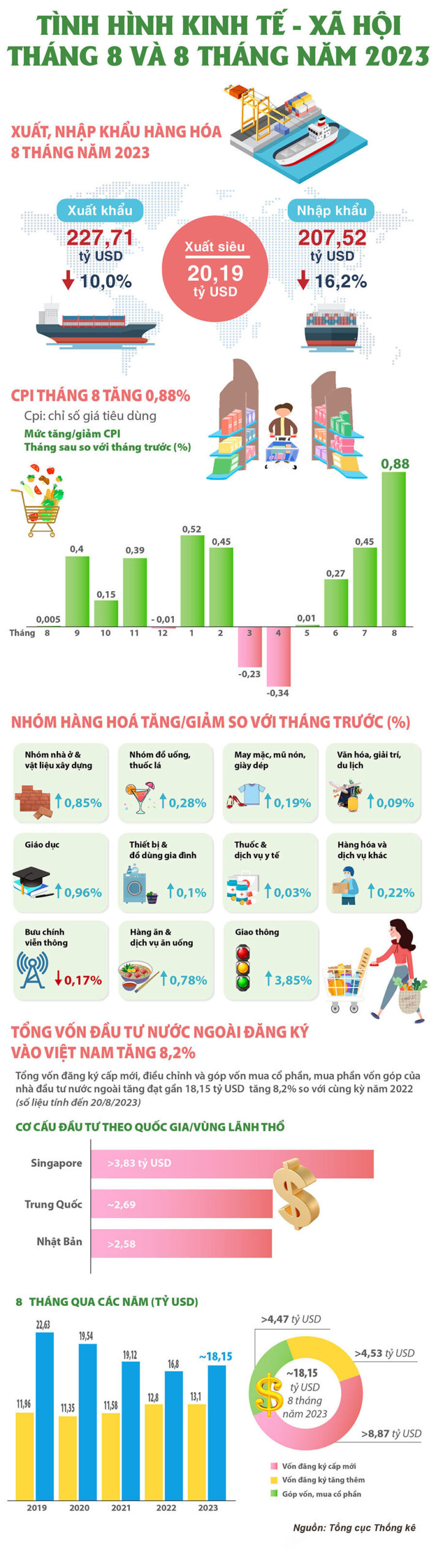 Tình hình kinh tế – xã hội tháng 8 và 8 tháng năm 2023 - Viet Nam Smart City