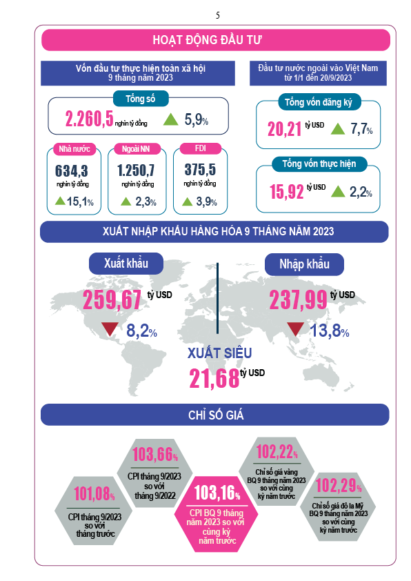 Báo cáo tình hình kinh tế - xã hội quý III và 9 tháng năm 2023 - Viet Nam Smart City