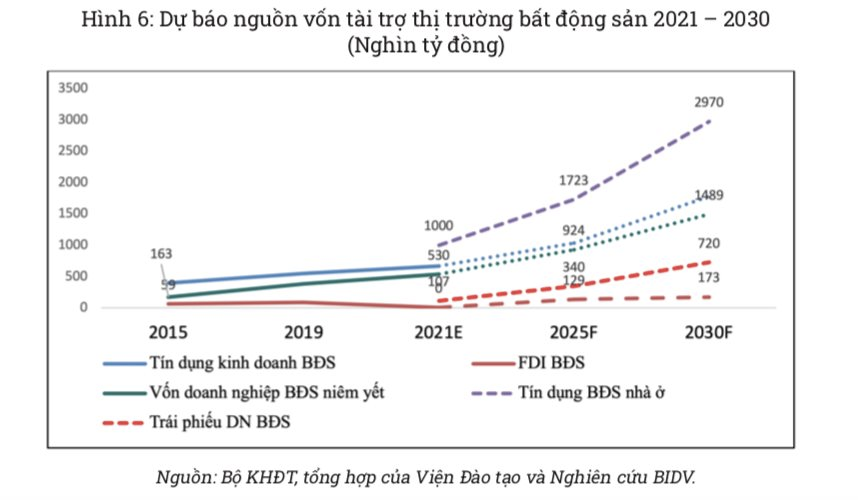 Dự báo vốn đổ vào thị trường bất động sản sẽ tăng mạnh mẽ trong thời gian tới - Viet Nam Smart City