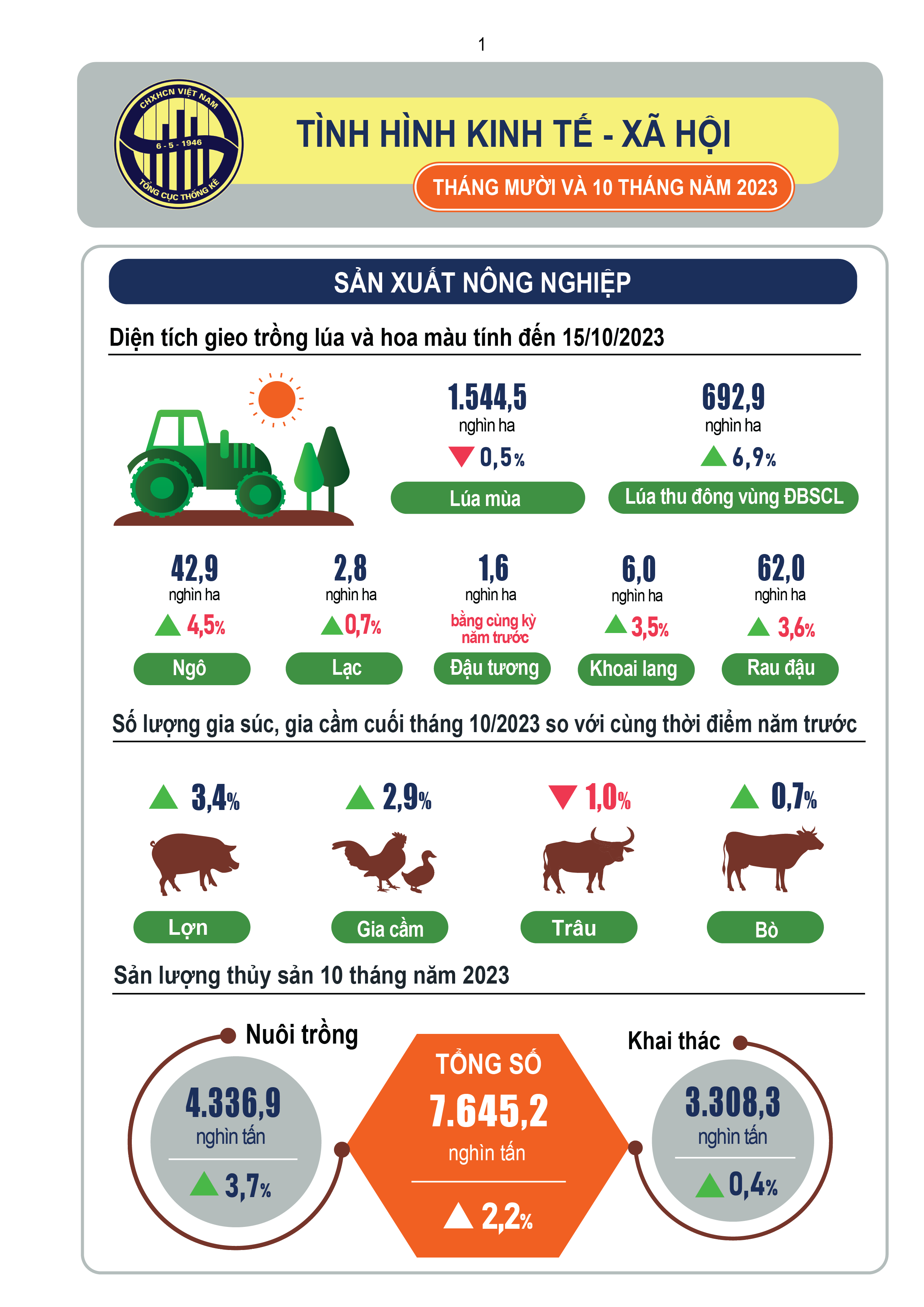 Infographic tình hình kinh tế - xã hội tháng 10 và 10 tháng năm 2023 - Viet Nam Smart City