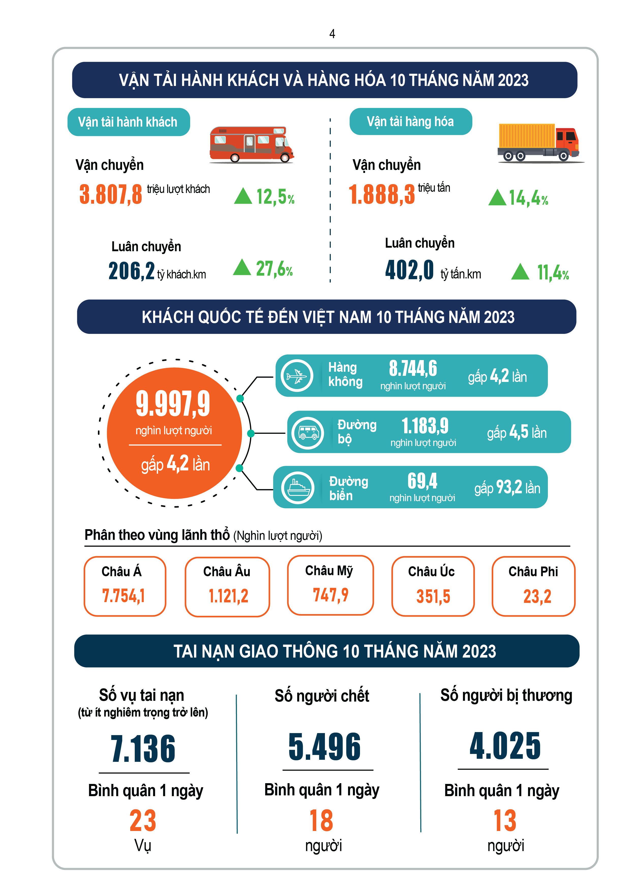 Infographic tình hình kinh tế - xã hội tháng 10 và 10 tháng năm 2023 - Viet Nam Smart City