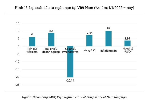 Đầu tư căn hộ chung cư lợi nhuận cao gấp 2 lần so với gửi ngân hàng và mua vàng - Viet Nam Smart City