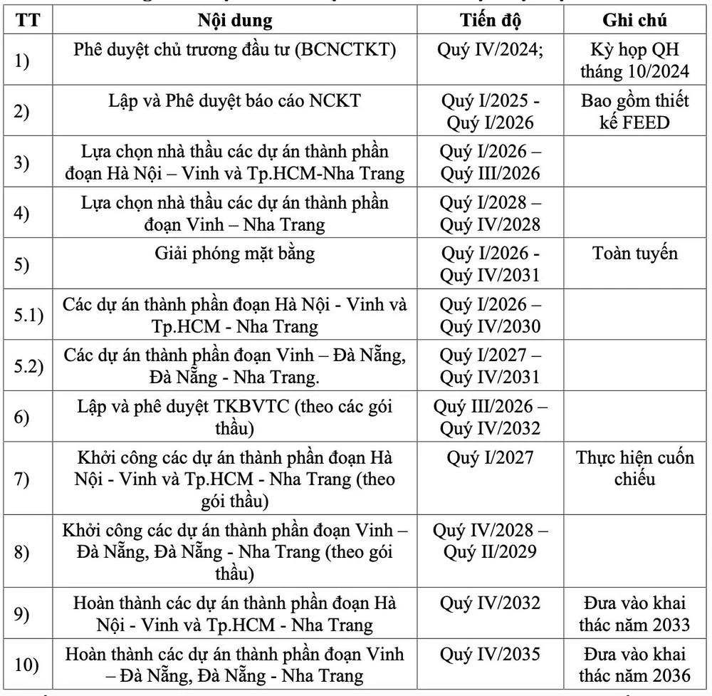 Đường sắt cao tốc Bắc – Nam sẽ hoàn thành xây dựng trong 8 năm - Viet Nam Smart City