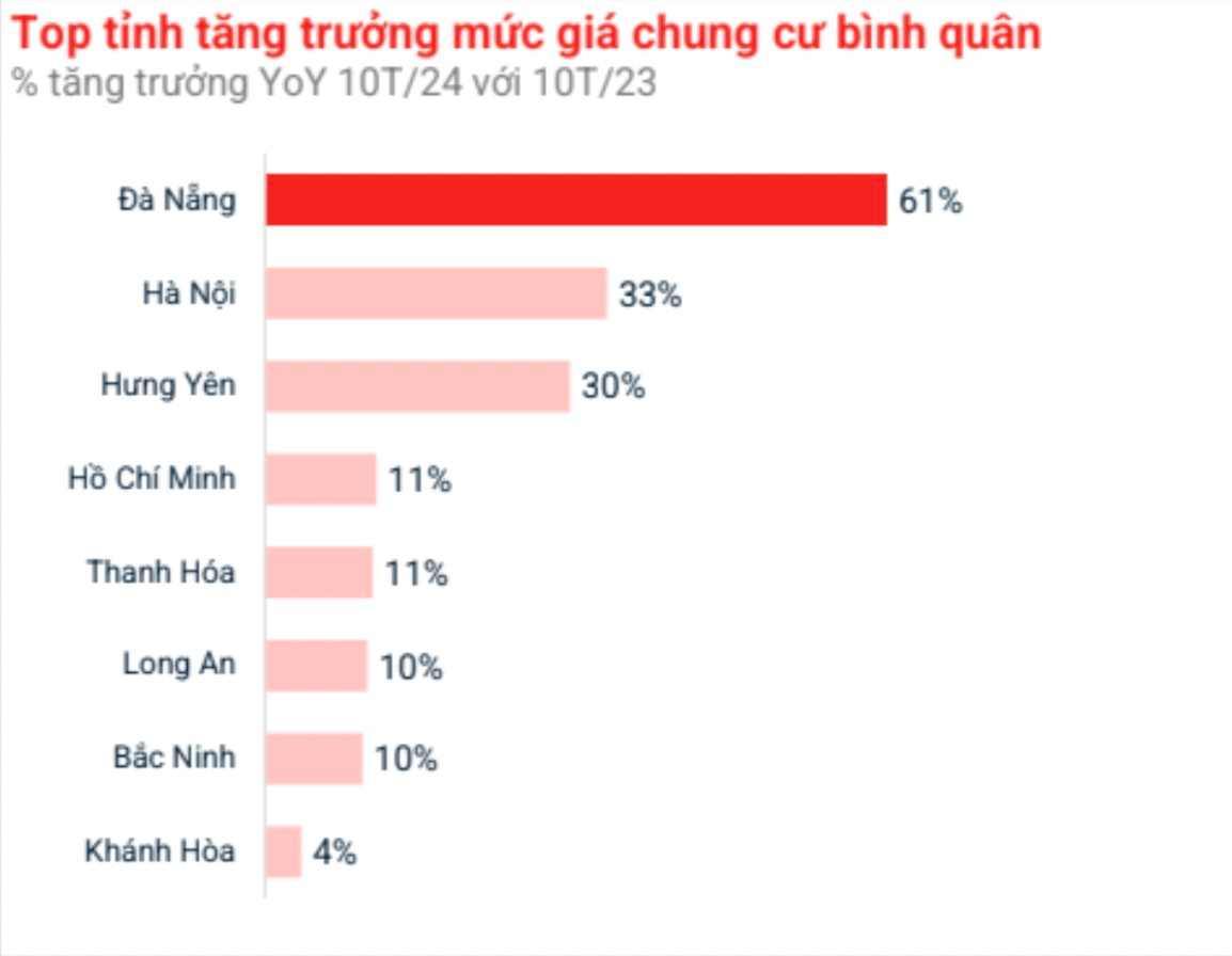 Không phải Hà Nội hay TPHCM, đây mới là thành phố có giá chung cư tăng cao nhất cả nước, hơn 60% - Viet Nam Smart City