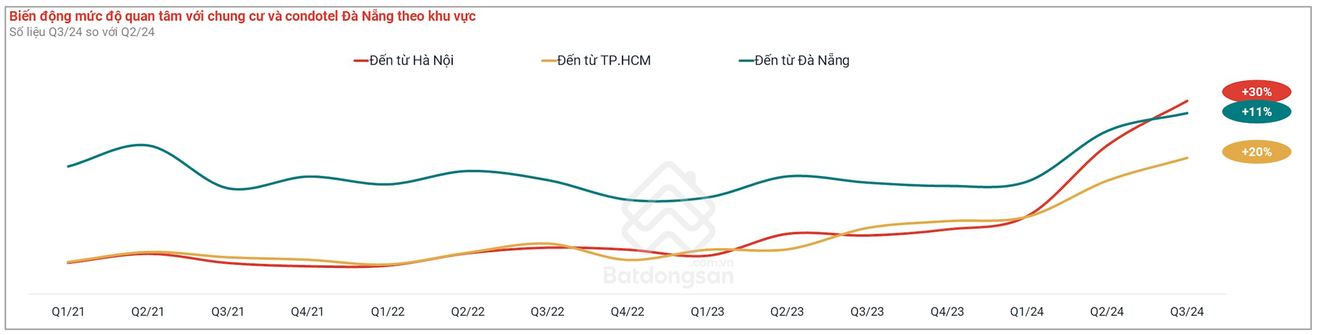 Không phải Hà Nội hay TPHCM, đây mới là thành phố có giá chung cư tăng cao nhất cả nước, hơn 60% - Viet Nam Smart City