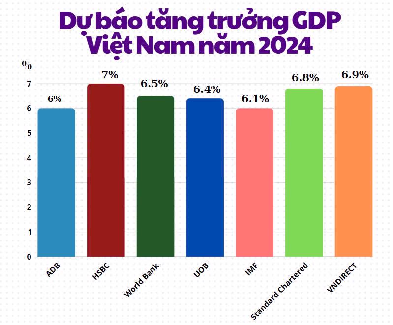 UOB: Dự báo tăng trưởng GDP Việt Nam đạt 6,6% vào năm 2025 - Viet Nam Smart City